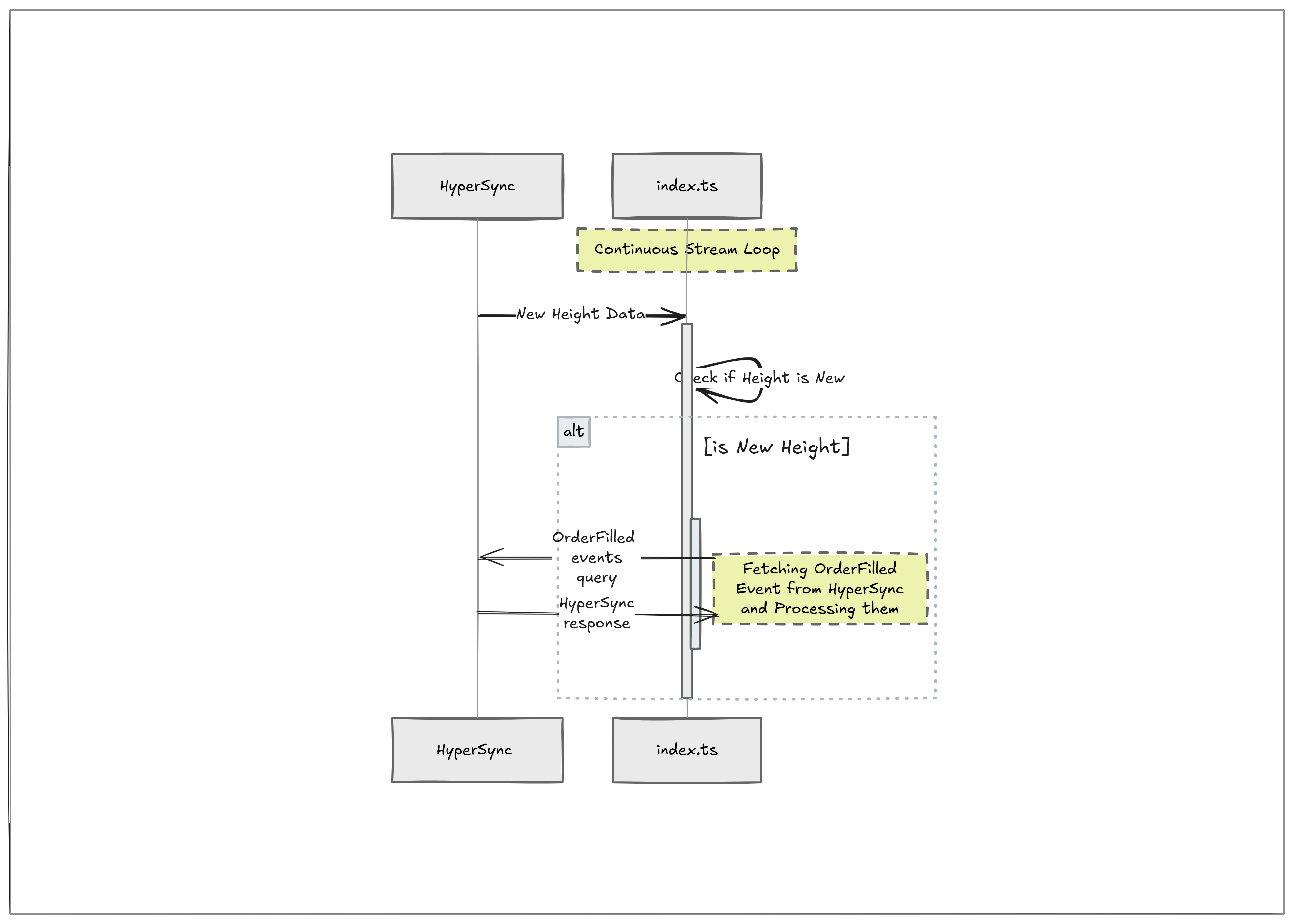 Sequence diagram showing index.ts streaming new block heights from HyperSync and querying OrderFilled events on each new height