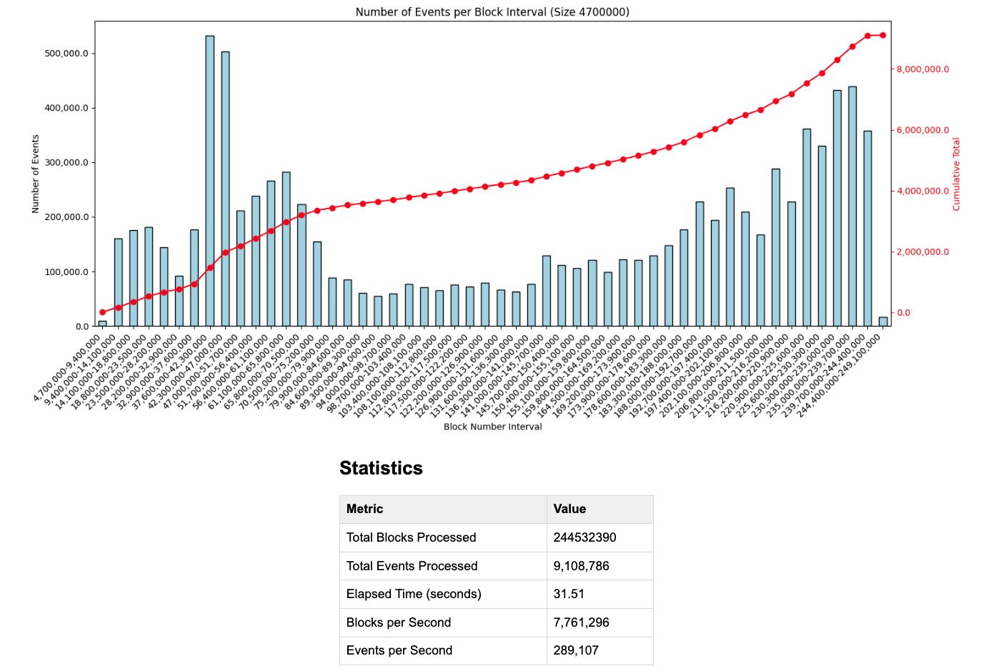 ChainDensity event density chart for Aave V3 Pool on Arbitrum with stats: 244,532,390 blocks, 9,108,786 events, 31.51 seconds elapsed