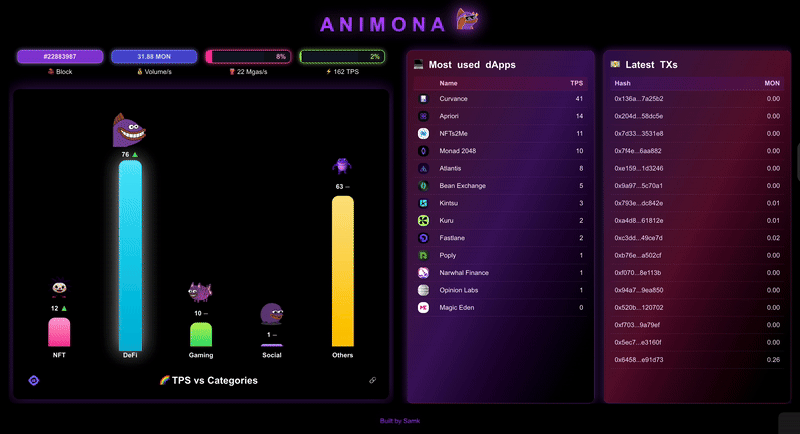 Animonad dashboard with TPS vs Categories bar chart, Most Used dApps list led by Curvance and Aprior, and Latest TXs feed