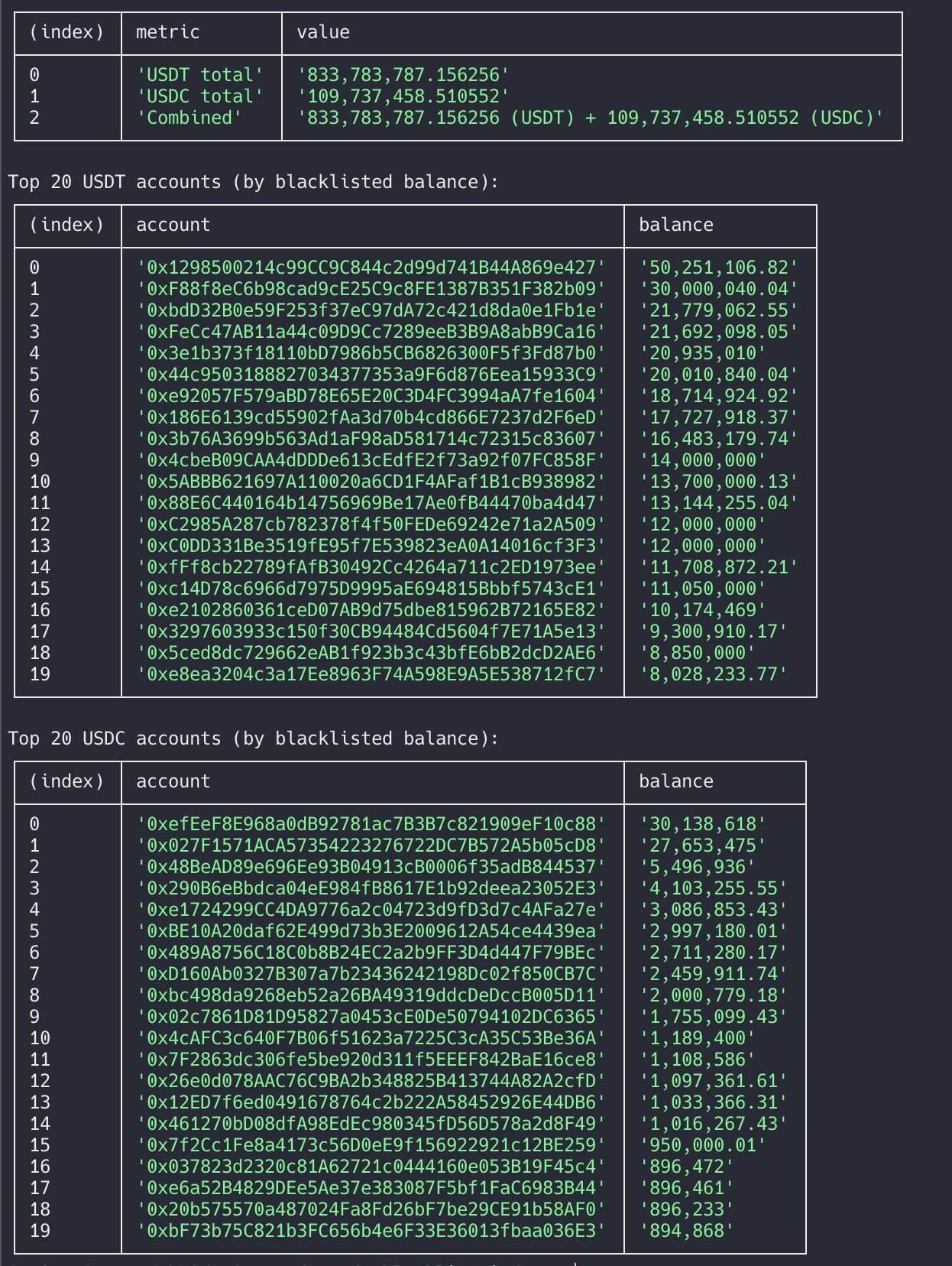 Terminal output listing top USDT and USDC blacklisted wallet balances on Ethereum mainnet