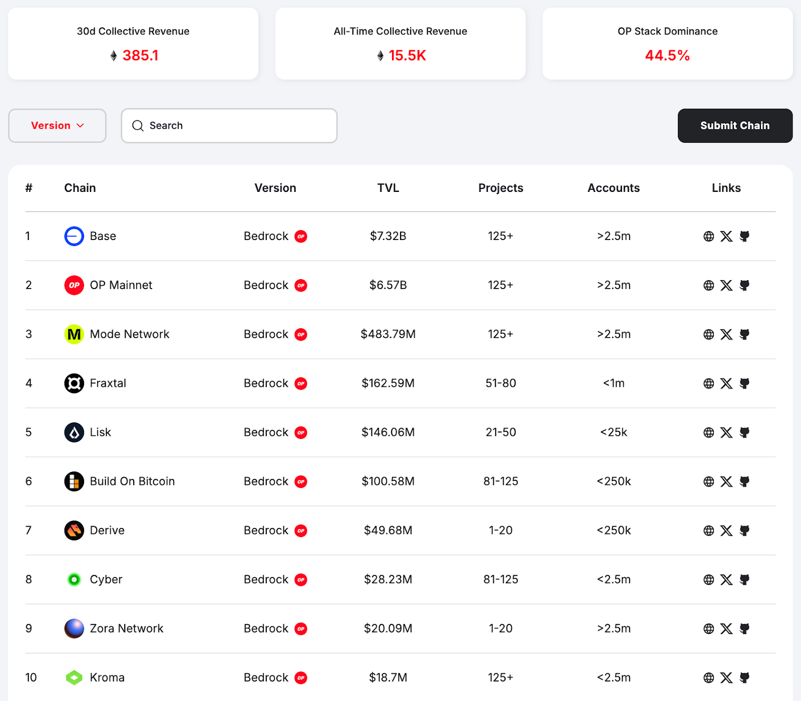 OP Superchain leaderboard ranking Base, OP Mainnet, Mode, Fraxtal, Lisk and others by TVL, projects, and accounts