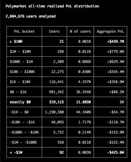 Table titled 'Polymarket all-time realized PnL distribution' across 2,684,676 users analyzed, broken down by PnL bucket, users, percent of users, and aggregate PnL
