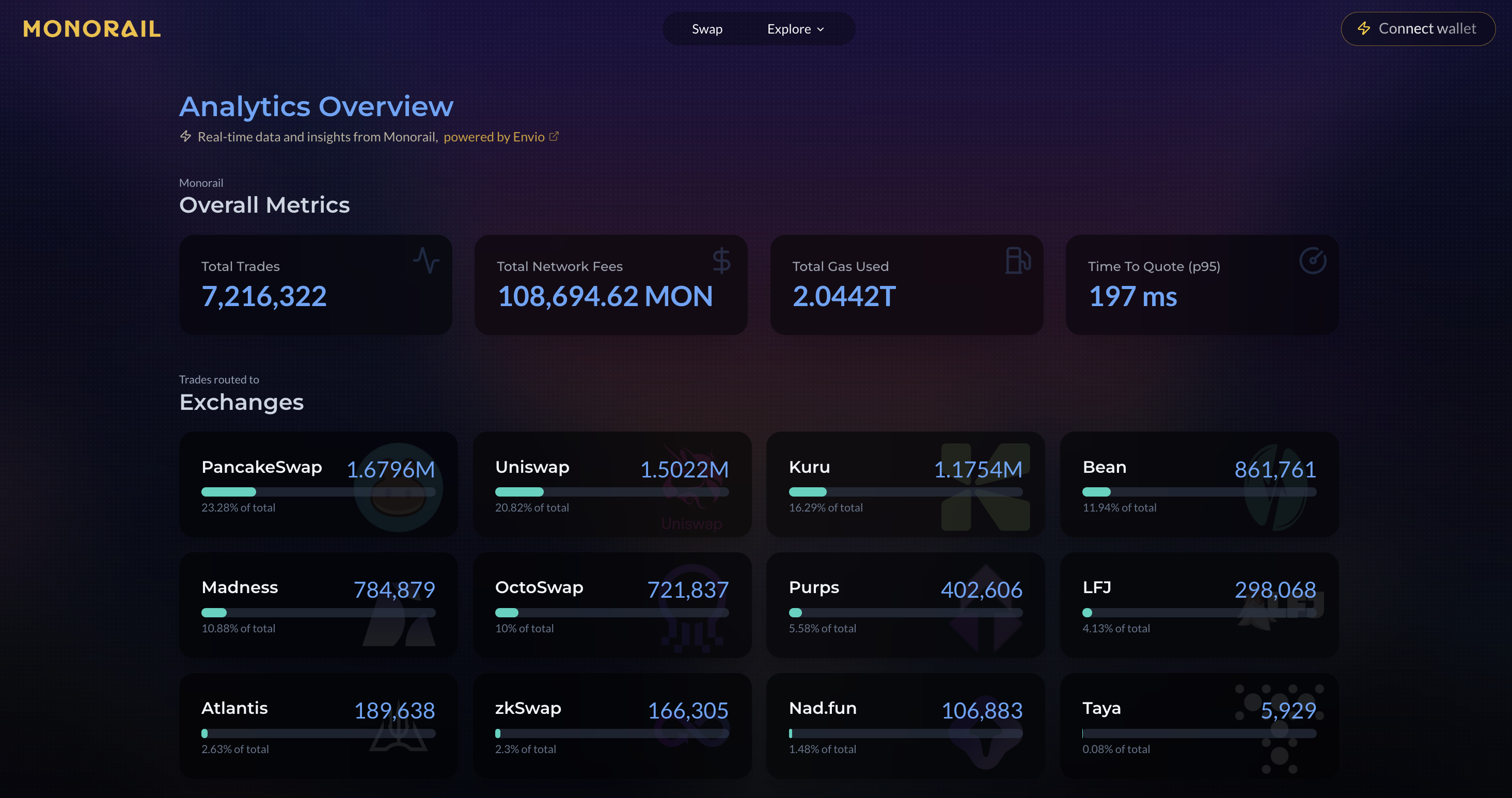 Monorail Analytics Overview dashboard powered by Envio showing total trades, fees, and exchange volumes on Monad