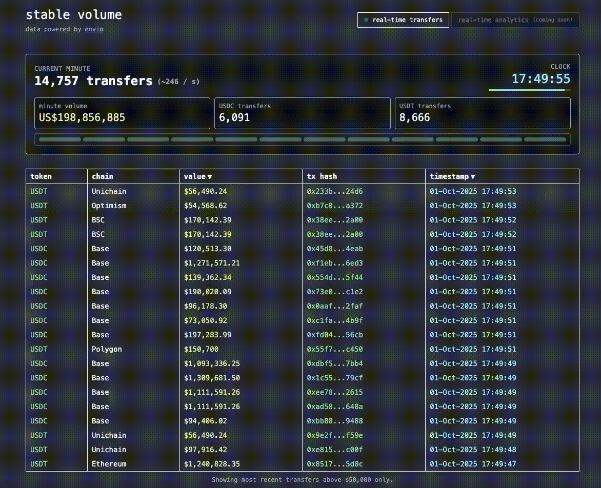 Stable Volume dashboard powered by Envio showing 14,757 real-time stablecoin transfers per minute across chains