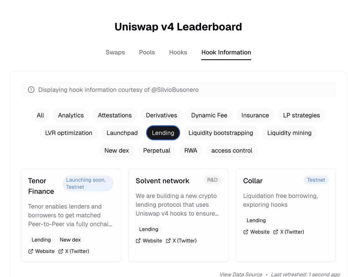 Uniswap v4 Leaderboard Hook Information tab listing lending hook projects like Tenor Finance, Solvent network, and Collar