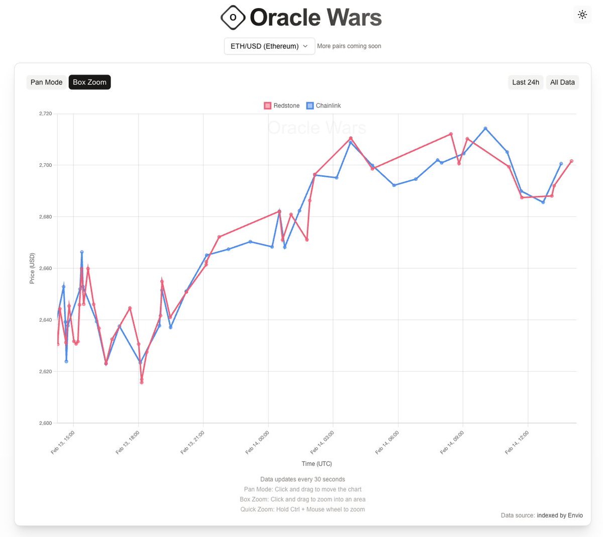 Oracle Wars chart comparing ETH/USD price feeds from Redstone and Chainlink on Ethereum