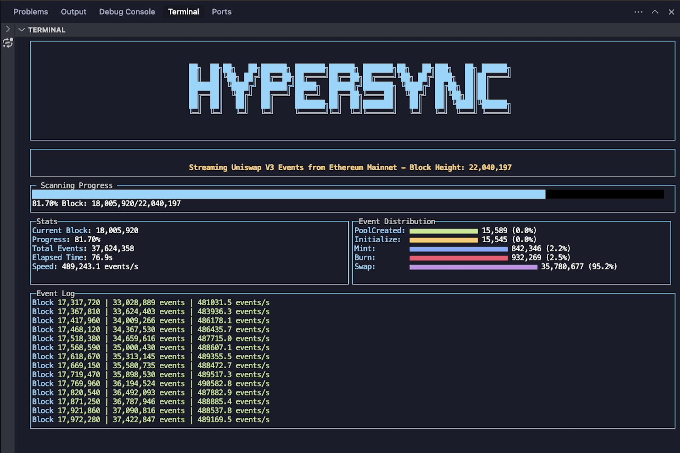 Terminal UI streaming Uniswap V3 events from Ethereum Mainnet via HyperSync, with scanning progress, stats, and an event distribution chart
