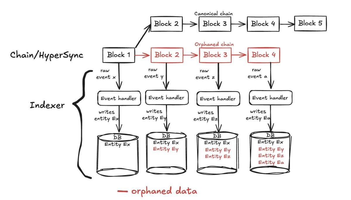 Diagram showing a canonical chain branching from an orphaned chain with event handlers writing entities to a database