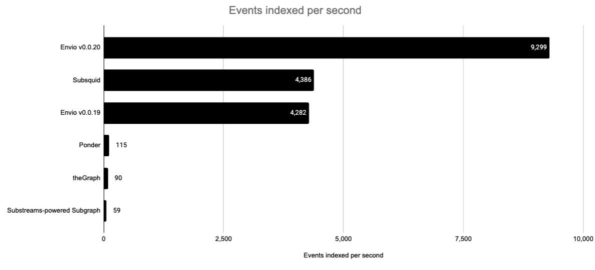 Bar chart of events indexed per second: Envio v0.0.20 9,299, Subsquid 4,386, Envio v0.0.19 4,282, Ponder 115, theGraph 90, Substreams-powered Subgraph 59