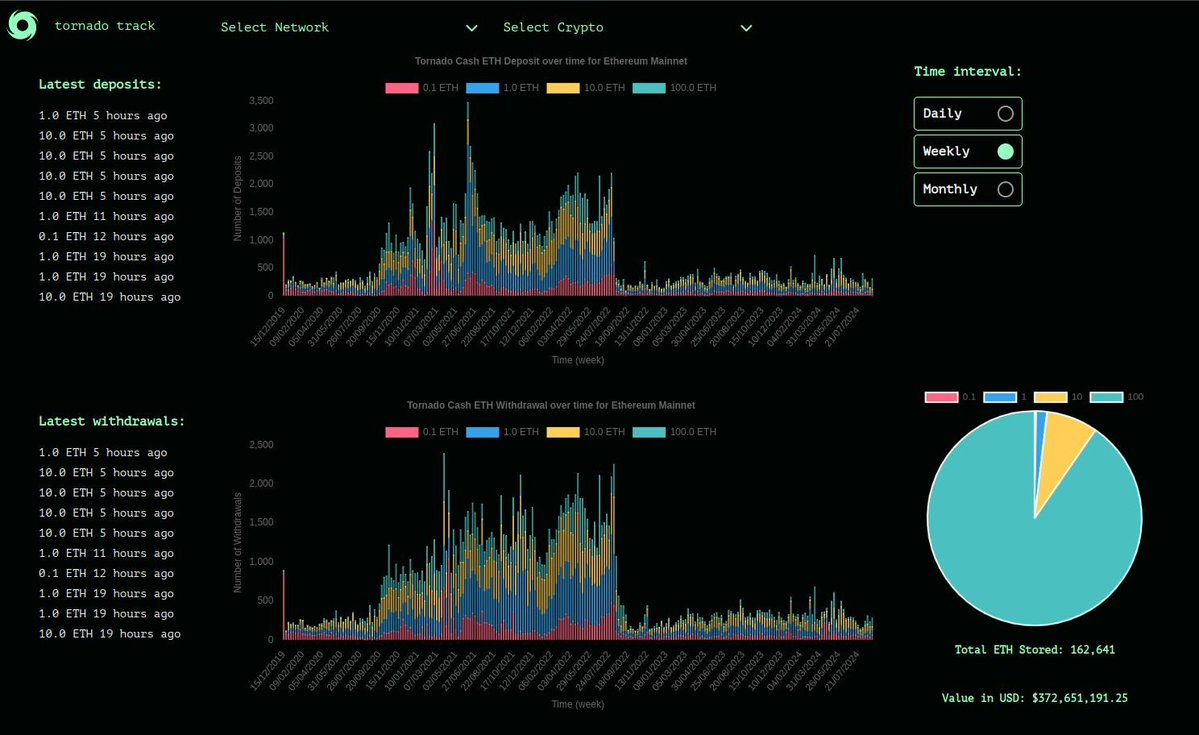 TornadoTrack dashboard showing latest deposits, withdrawals, deposit and withdrawal charts, and an ETH amount pie chart