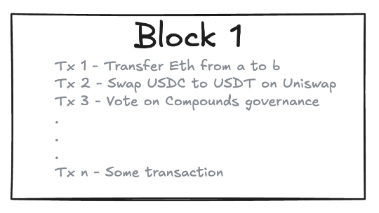Sketch of Block 1 listing example transactions: transfer ETH, swap USDC to USDT on Uniswap, vote on Compound governance