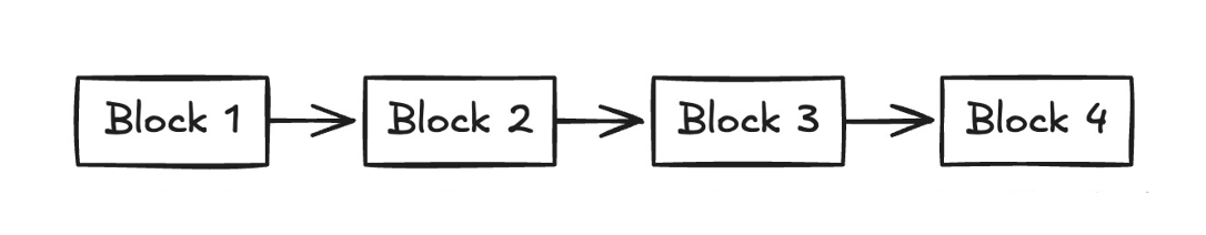 Diagram of a chain as four sequential blocks linked by arrows from Block 1 to Block 4