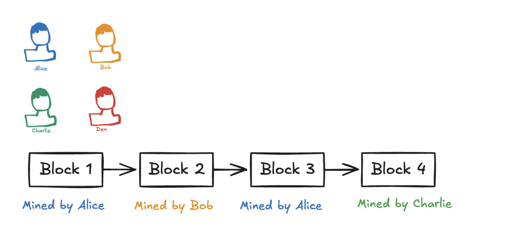 Diagram of miners Alice, Bob, Charlie, and Den, with blocks 1 to 4 labelled as mined by Alice, Bob, Alice, and Charlie