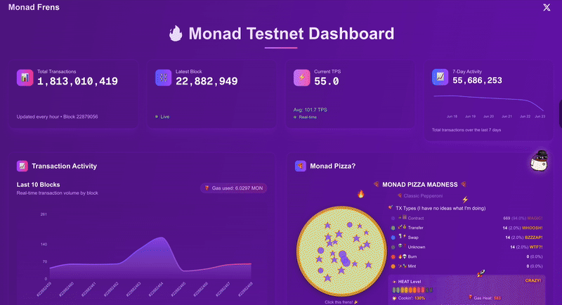 Monad Frens Testnet Dashboard with 1.8B total transactions, current TPS 55.0, 7-day activity chart and Monad Pizza Madness visual