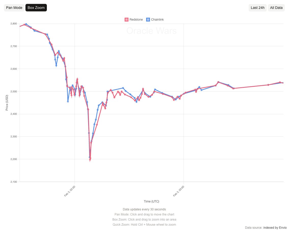 Oracle Wars price chart showing a sharp ETH/USD drop to around $2,200 with clustered Redstone and Chainlink updates during high volatility
