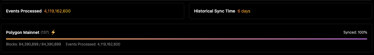 Envio dashboard for the Polymarket indexer showing 4,119,162,600 events processed, 6 days historical sync time, and Polygon Mainnet 100% synced