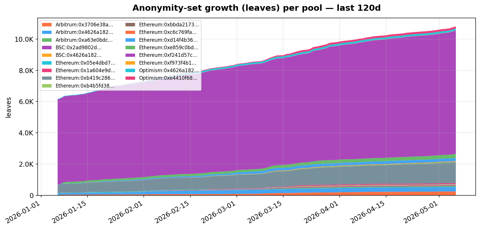Anonymity-set growth (leaves) per pool over time