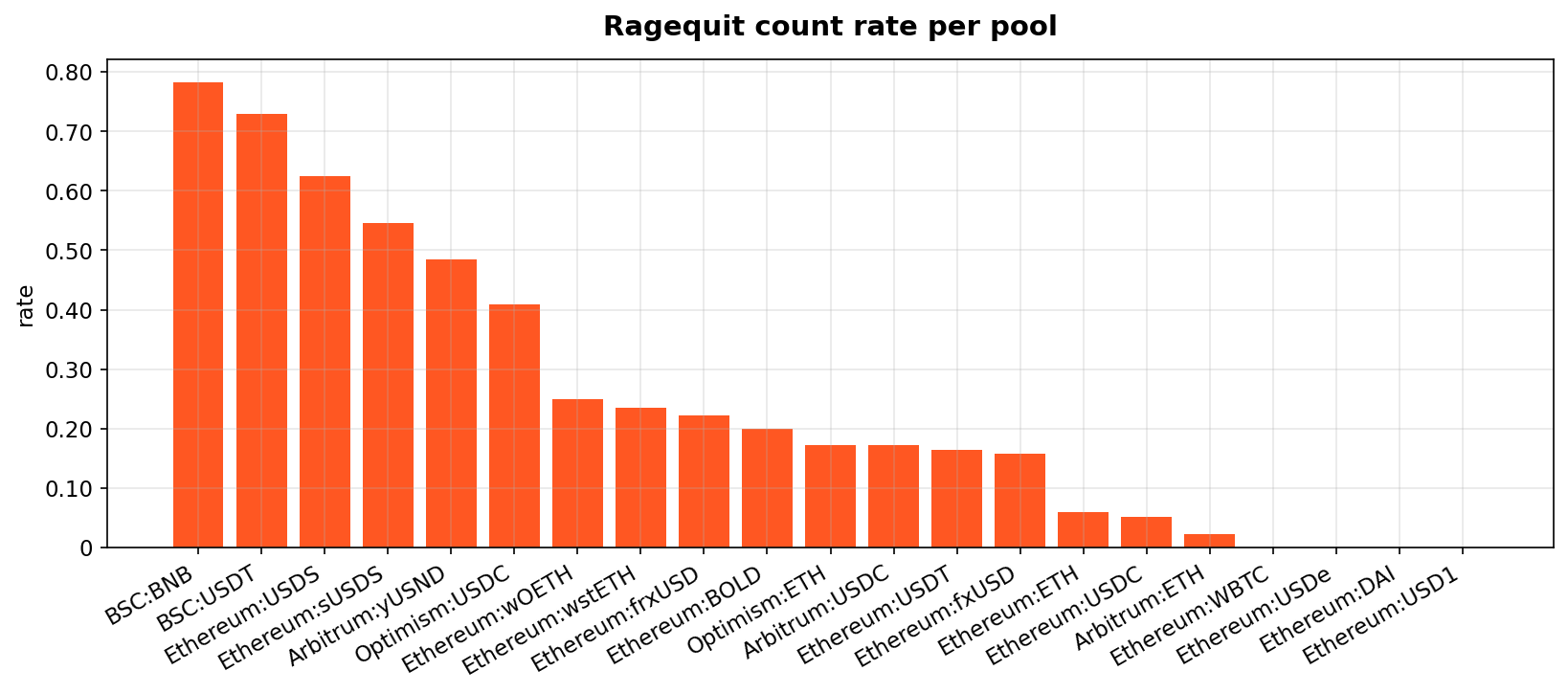 Ragequit rate by pool